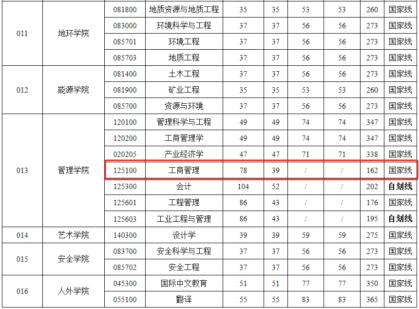 西安科技大学2024年MBA复试分数线