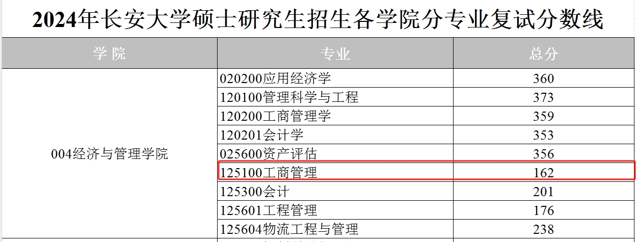 长安大学2024年MBA复试分数线
