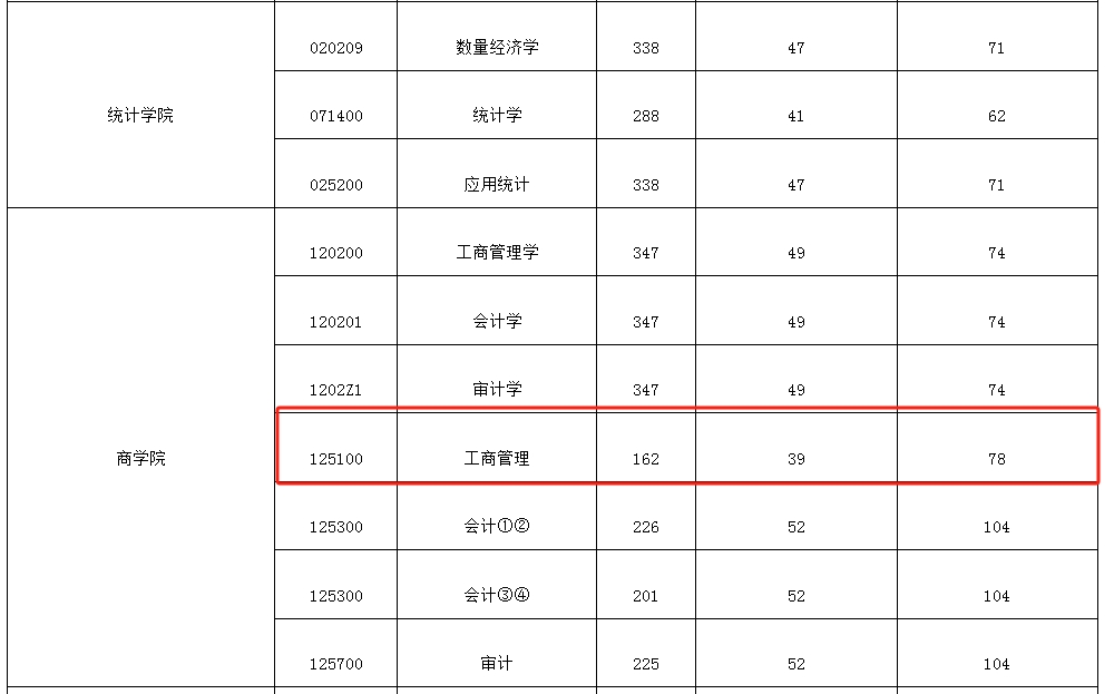 西安财经大学2024年MBA复试分数线