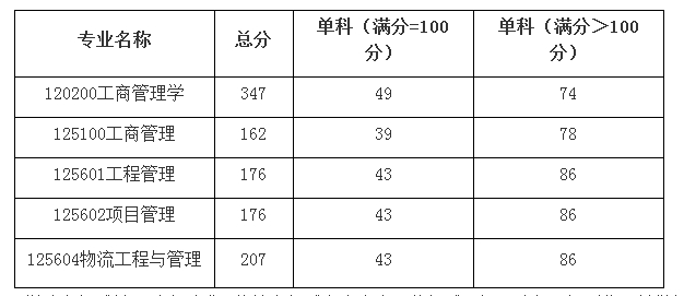 常州大学2024年MBA复试分数线