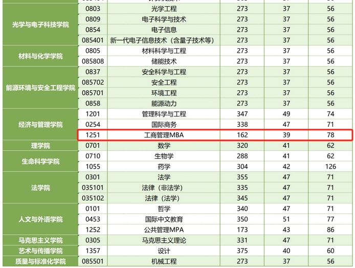 中国计量大学2024年MBA复试分数线