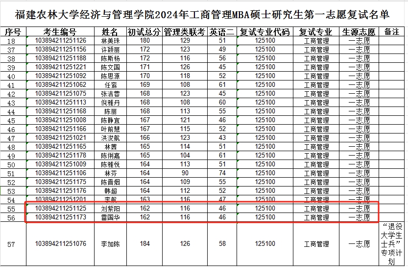 福建农林大学2024年MBA复试分数线
