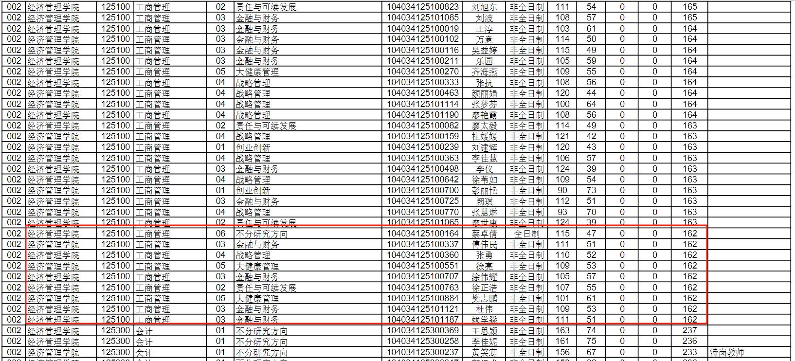 2024年南昌大学MBA复试分数线