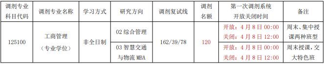 2024年北京交通大学MBA有120名调剂名额！