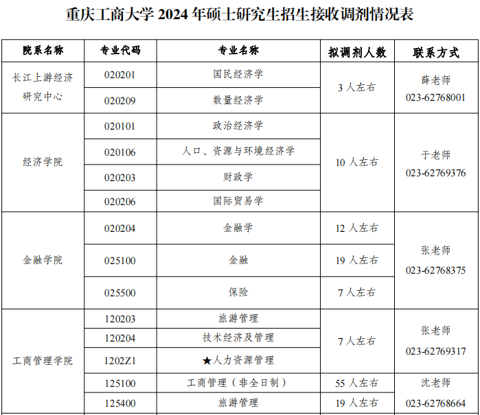 重庆工商大学2024年MBA有55个调剂名额