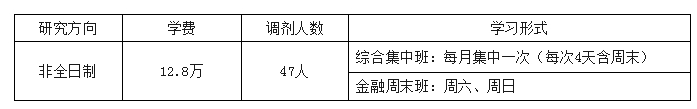 首都经济贸易大学2024年非全日制MBA有47个调剂名额！