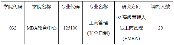 山东大学2024年工商管理硕士（EMBA）有20个调剂名额