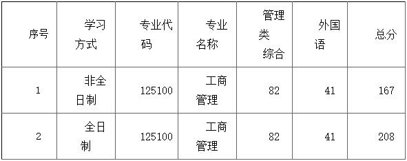 华南农业大学2023年MBA复试分数线