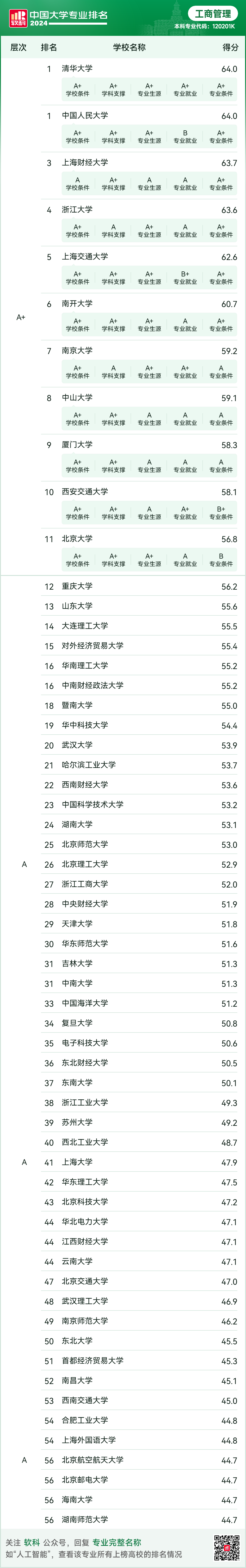 25MBA择校：软科中国大学专业排名——工商管理