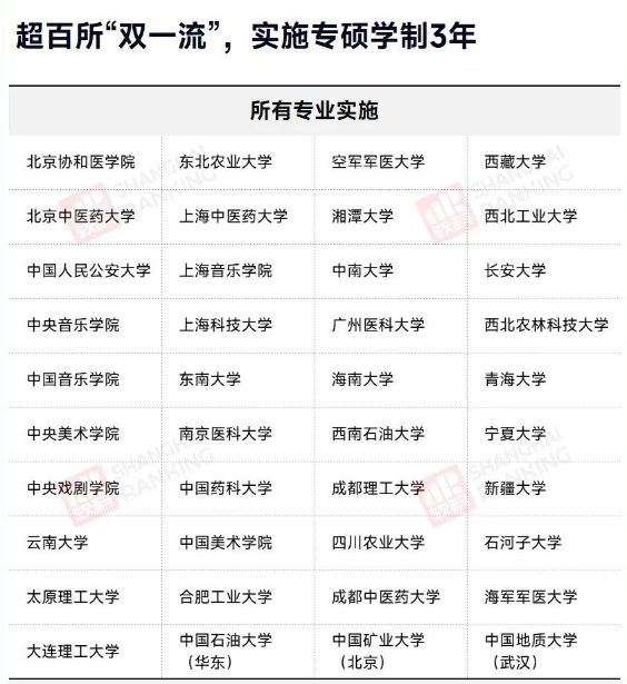 【MBA备考】超百所“双一流”院校，实施专硕学制3年！