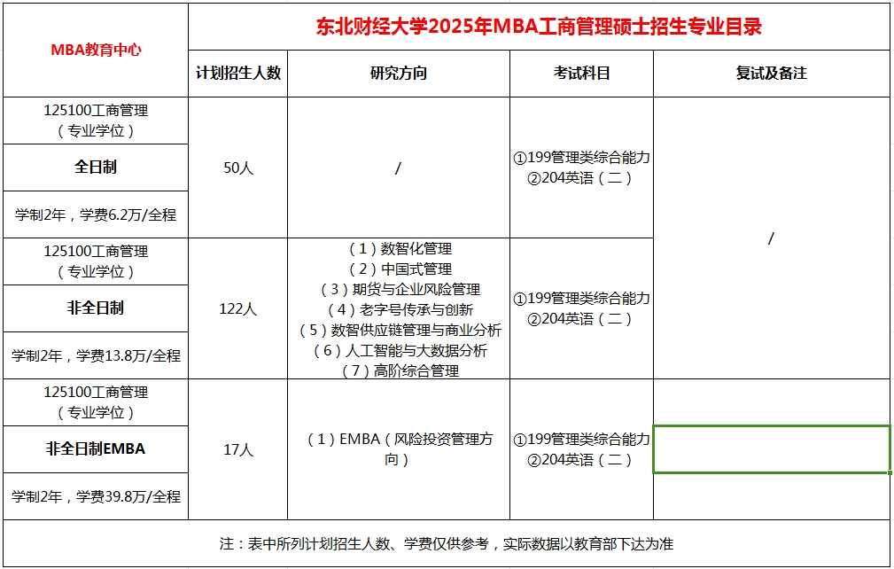 东北财经大学工商管理硕士（MBA）2025年招生简章
