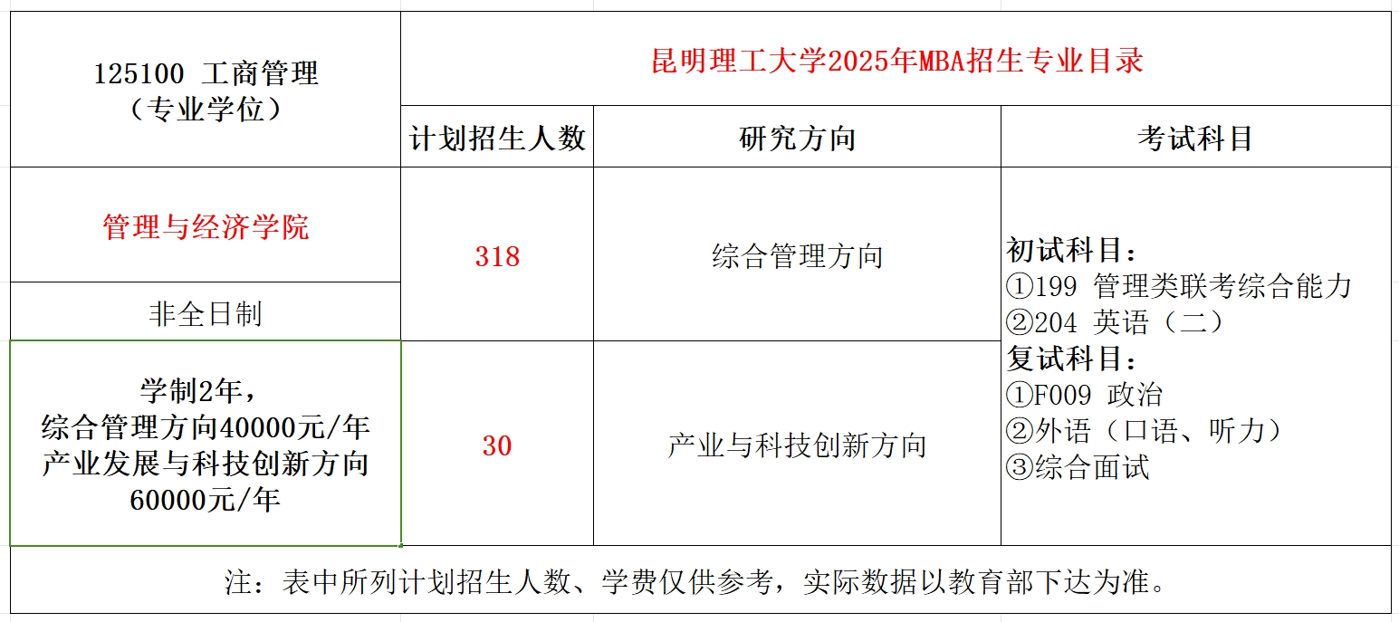 昆明理工大学2025年MBA工商管理招生简章