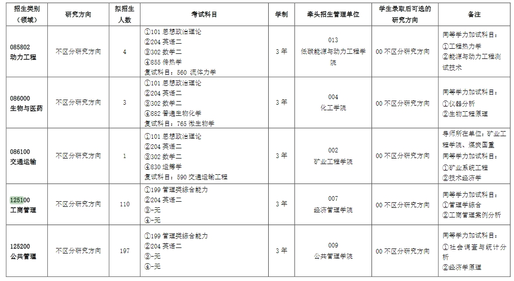 中国矿业大学（徐州）2025年MBA招生简章