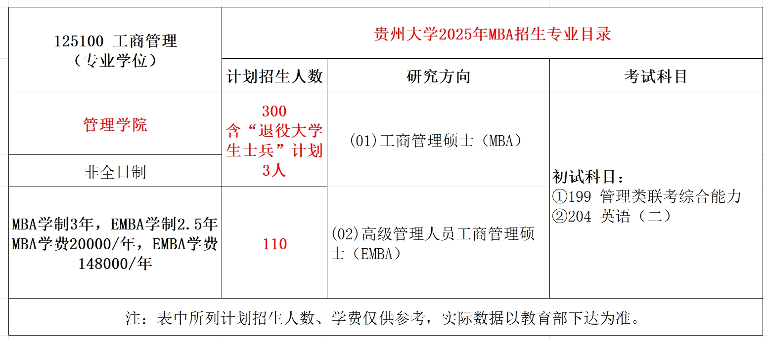 贵州大学2025年MBA工商管理硕士招生简章